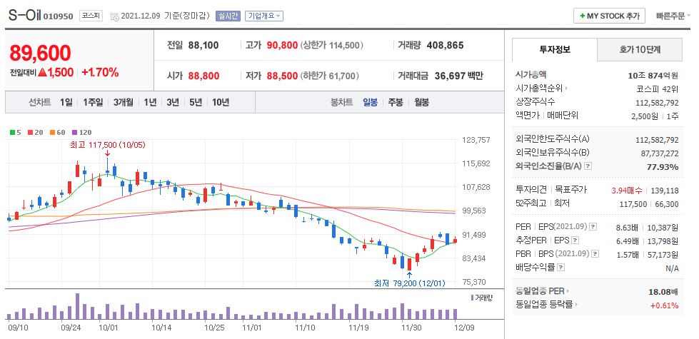 에쓰오일 차트(일봉)