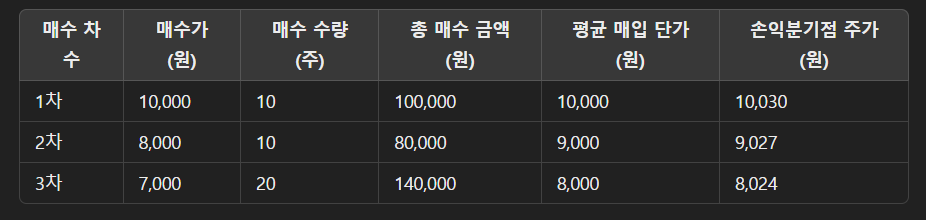주식 물타기 시뮬레이션 손해 보지 않는 계산 공식 공개