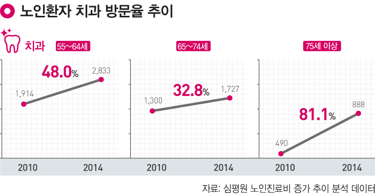 노인환자 치과 방문율 추이