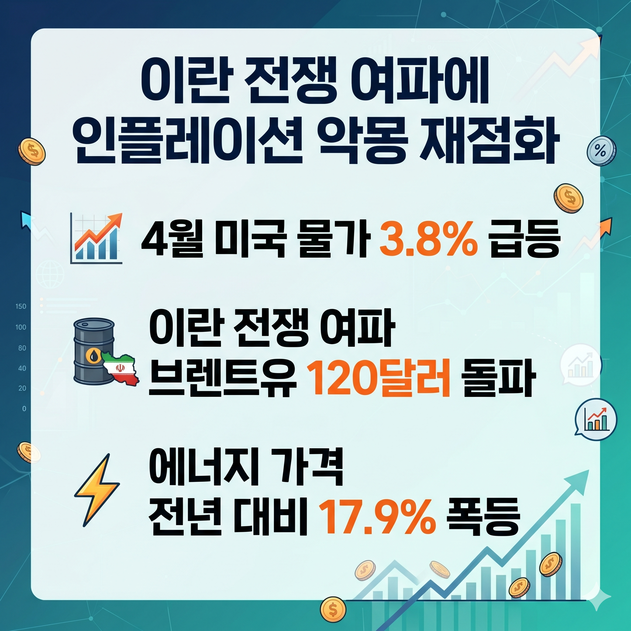 미국 인플레이션 상승 및 에너지 가격 폭등 요약 카드