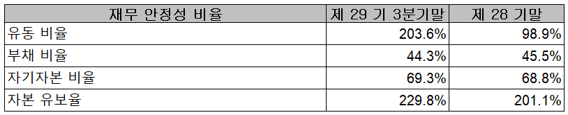 아이에이 재무 안정성 비율