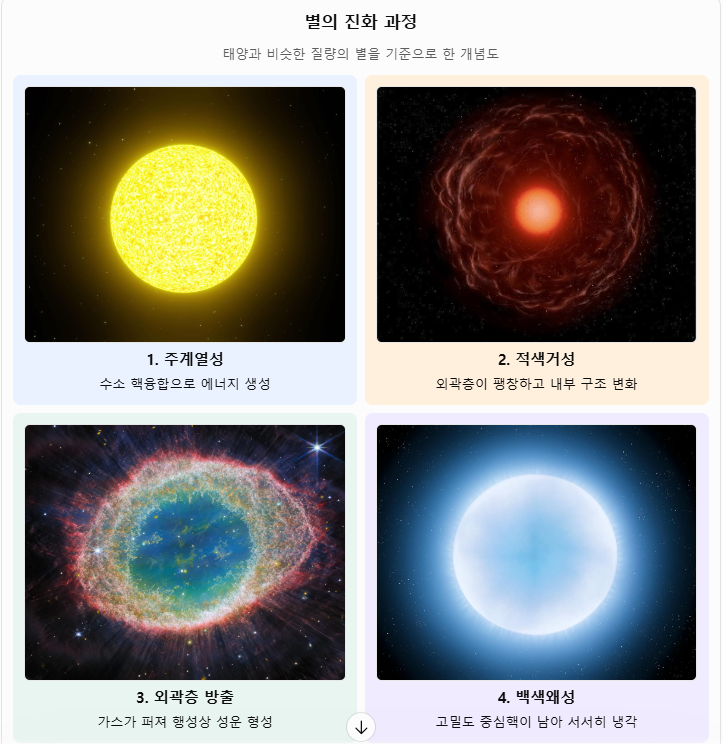 별의 진화 과정 백색왜성