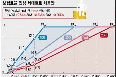 보험료율 인상 세대별 차등안