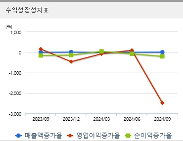 금양 주가 수익성 (0120)