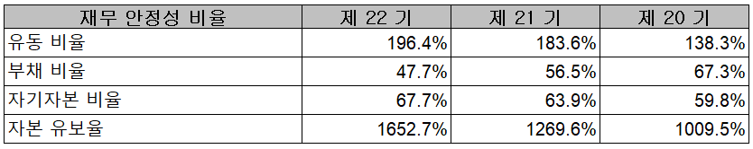 월덱스 - 재무 안정성 비율