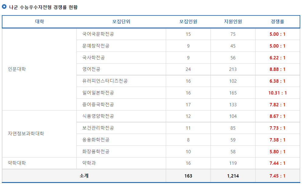2023학년도 동덕여자대학교 정시 나군 수능우수자전형 경쟁률
