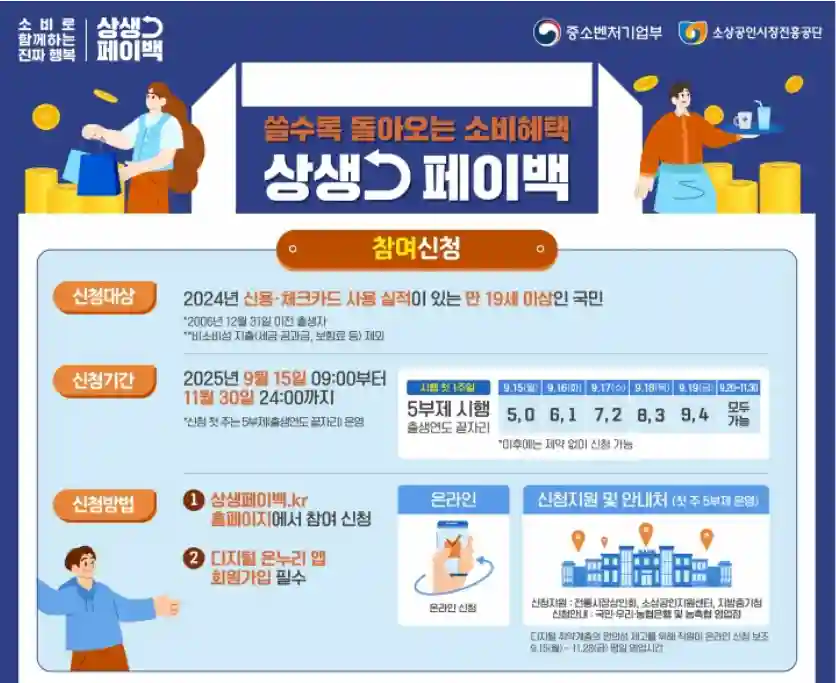 상생페이백 참여신청 관련 인포그래픽 신청대상, 신청기간, 신청방법이 안내됨