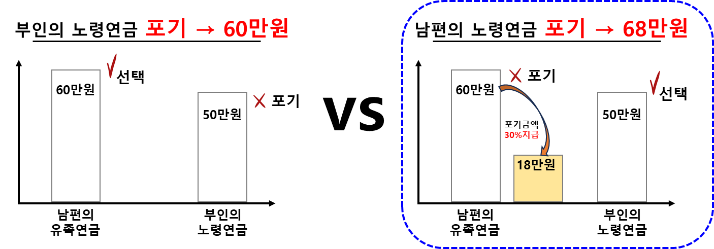 노령연금 및 유족연금 선택 예시