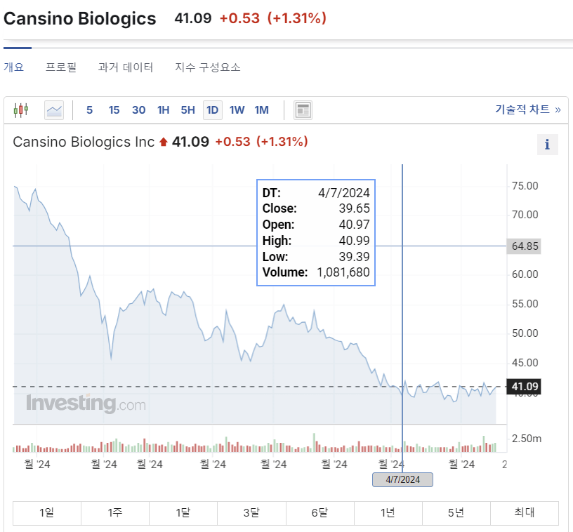칸시노 바이오로직스(CanSino Biologics)