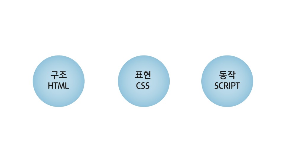 HTML,CSS,자바스크립트