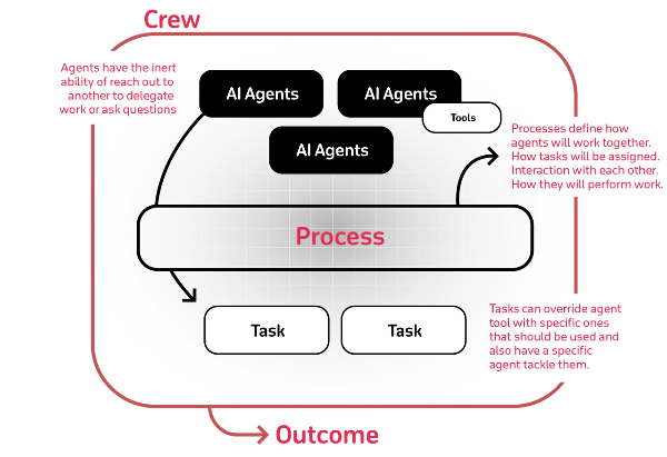 'Agent(역할)', 'Task(임무)', 'Crew(팀)' 이미지