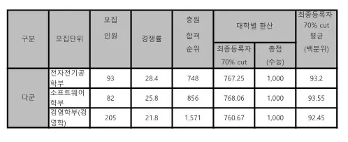 중앙대 다군 정시등급 2024 사진