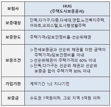주택도시보증공사 HUG