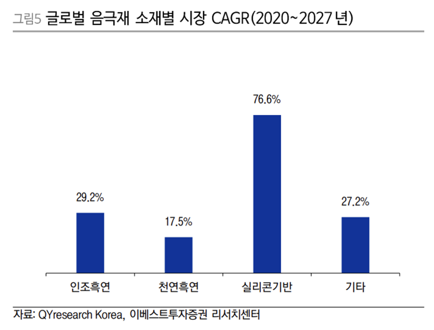 음극재 주요 소재별 연간 시장 성장률 전망