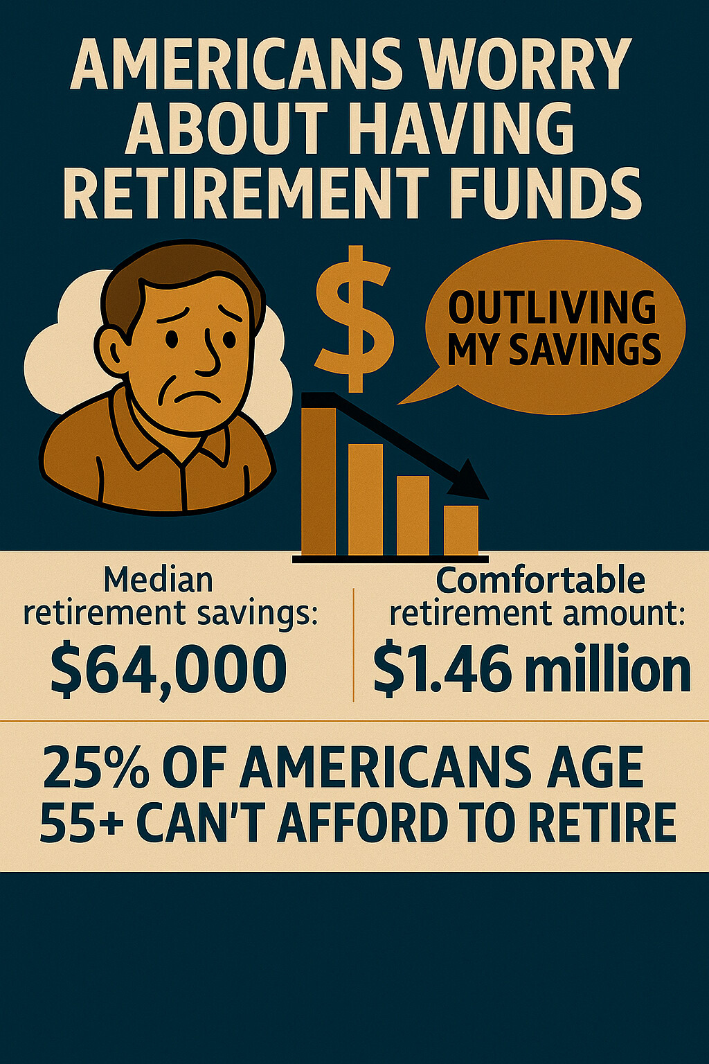 미국인들, 은퇴 후 자금 부족 매우 큰 고민