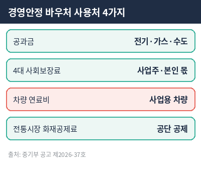 소상공인 경영안정 바우처 사용처 항목