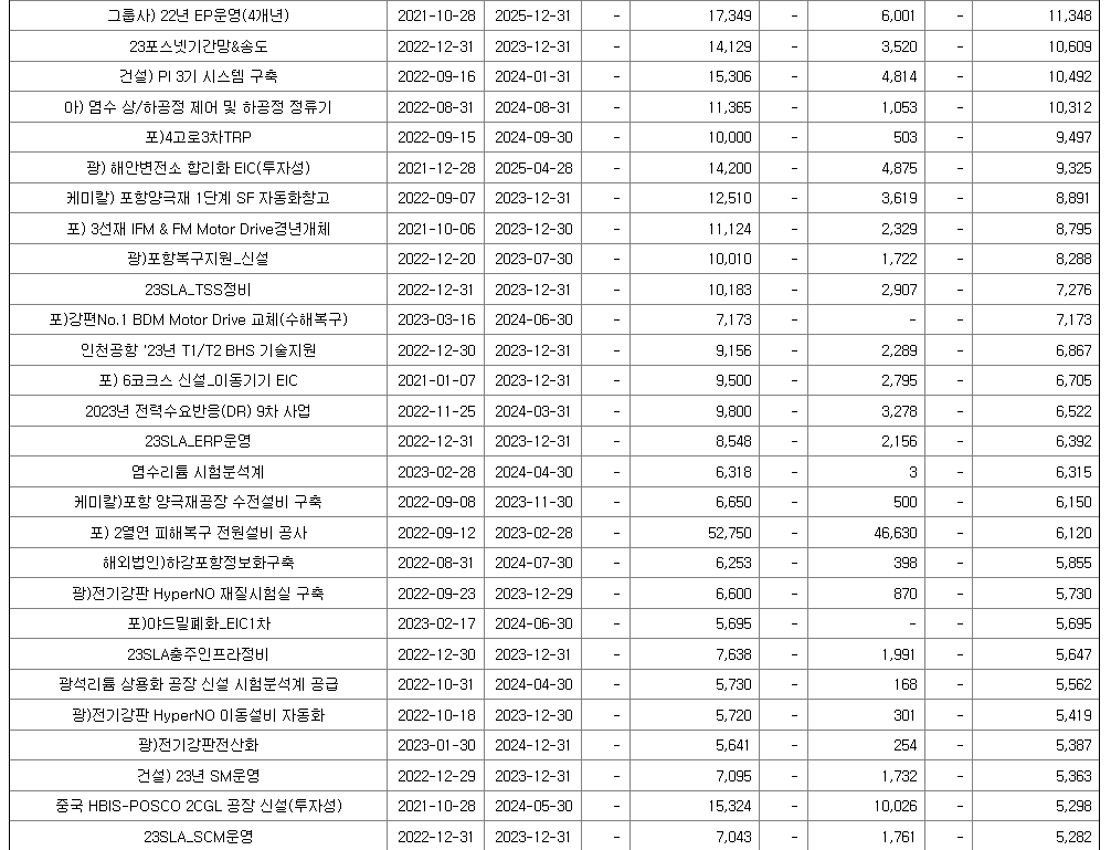 포스코DX 수주 현황 2