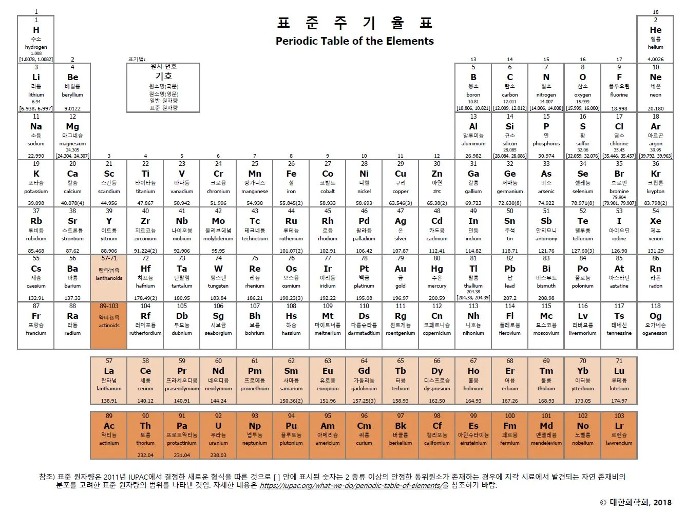 원소주기율표 속 숫자와 기호 원자번호와 원자량 쉽게 읽는 법 총정리_2