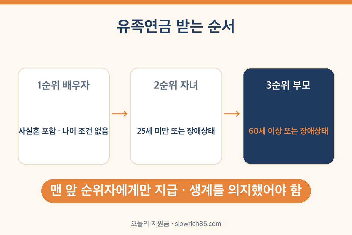 유족연금 조건 유족 범위와 순위 배우자 자녀 부모