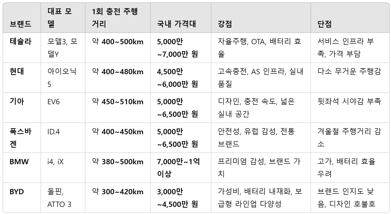 브랜드별 전기차 비교표