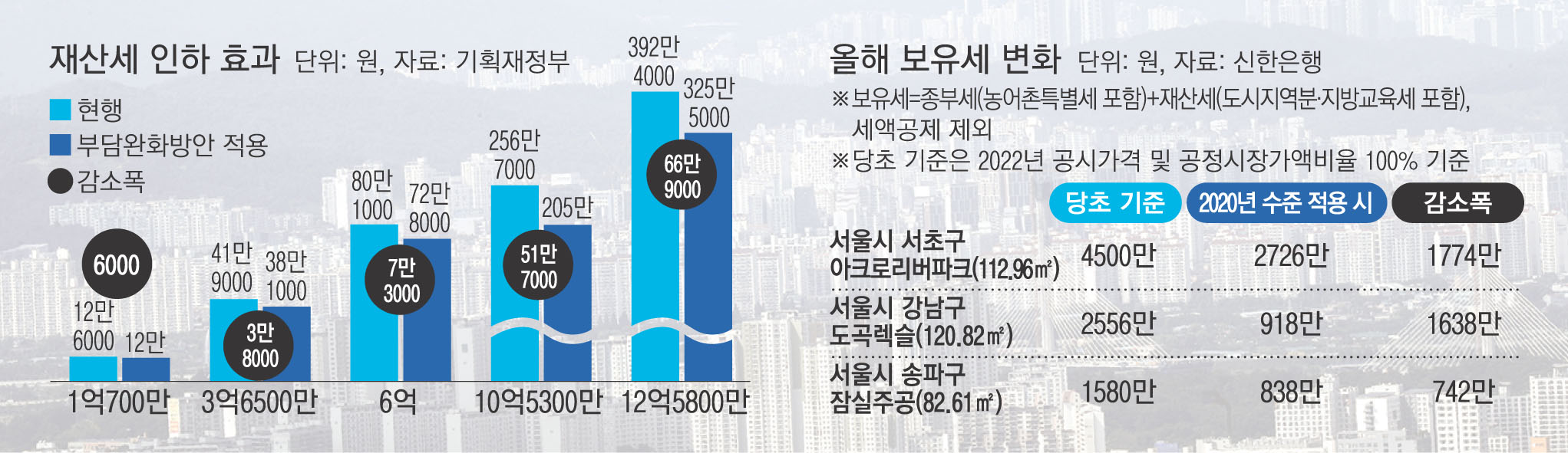 윤석열 정부의 한결같은 부자 정책! 하지만 그 지지층은 부자가 아니다.