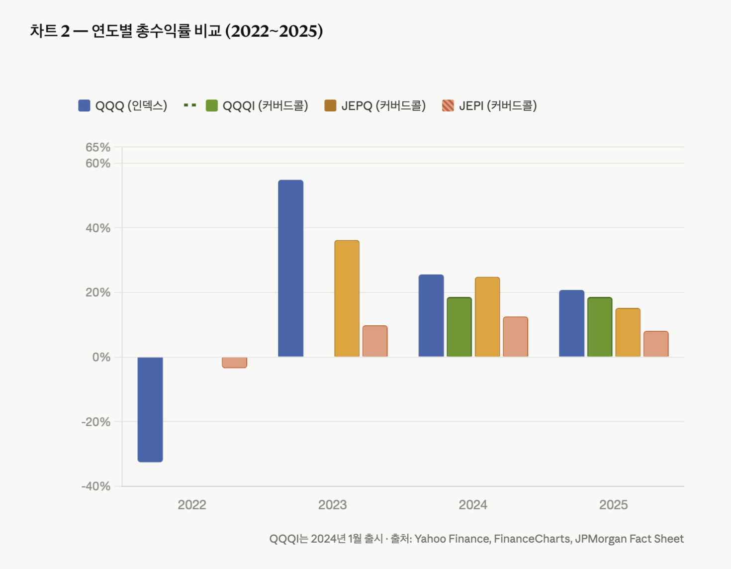 연도별 총수익률 비교 (2022~2025)