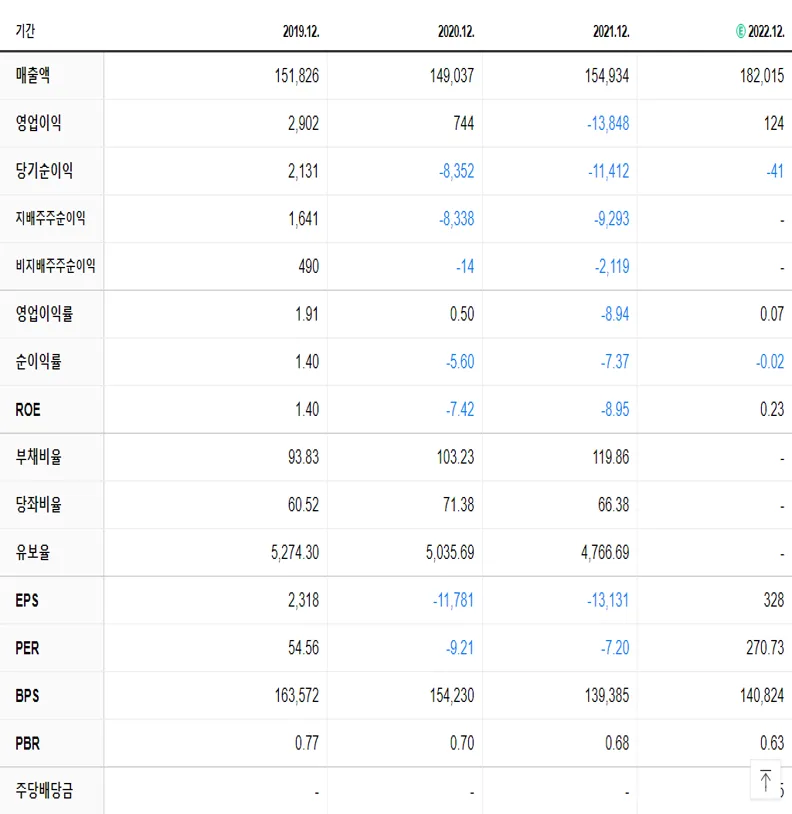 한국조선해양 재무제표