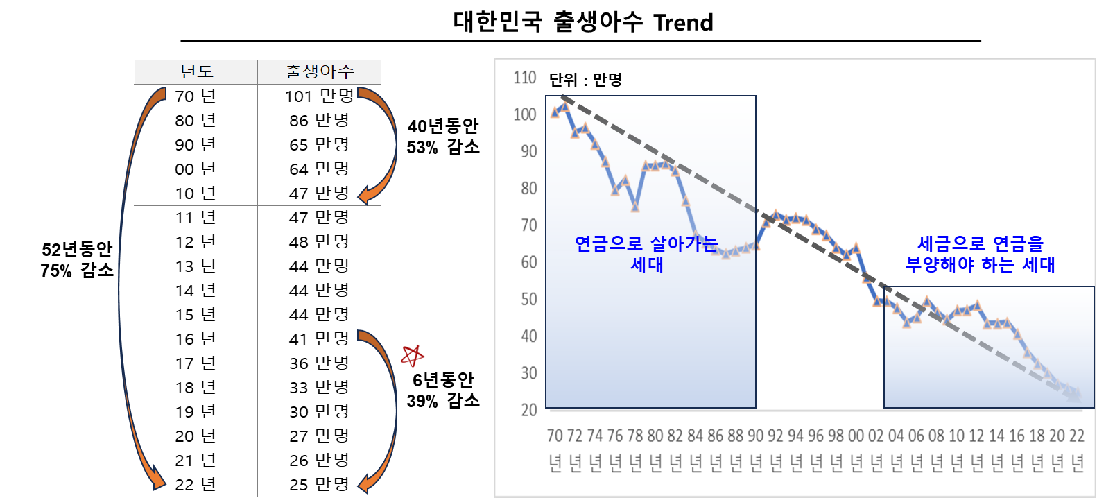 대한민국 출생아수 Trend