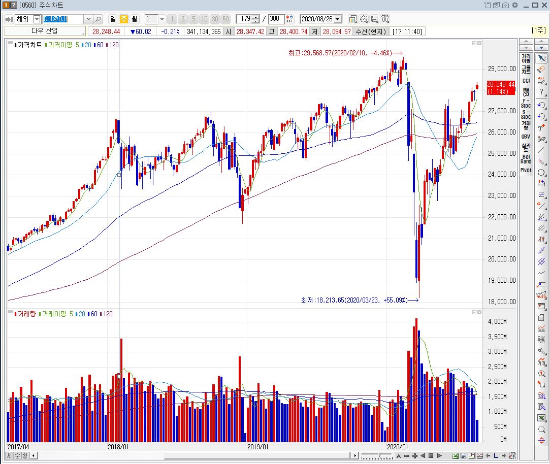 코스피(한국) / 다우(미국) / 금값시세 흐름