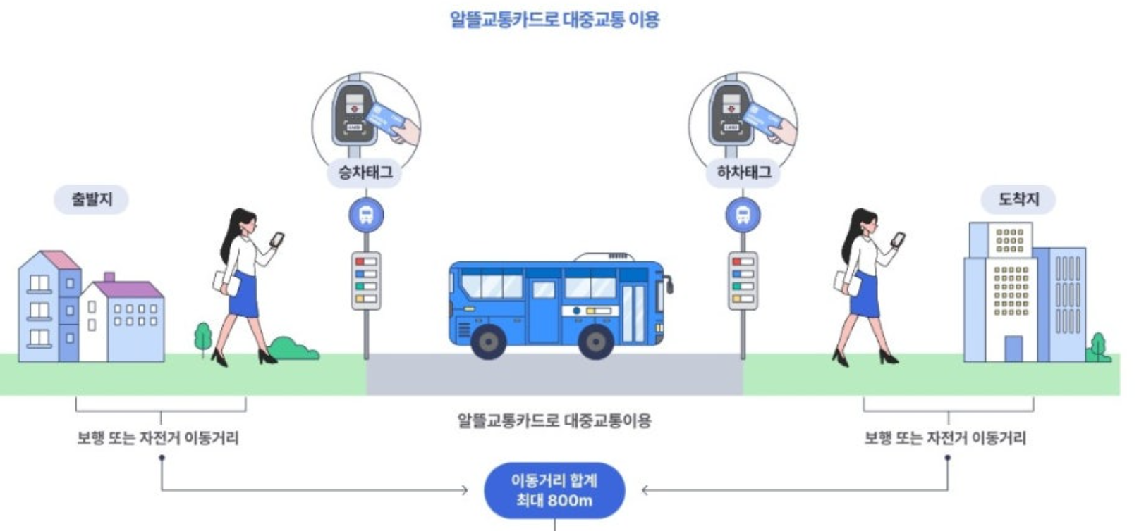 광역알뜰교통카드의 장점 소개 이미지