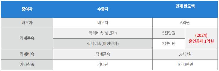 표로 보는 증여세 면제 한도액