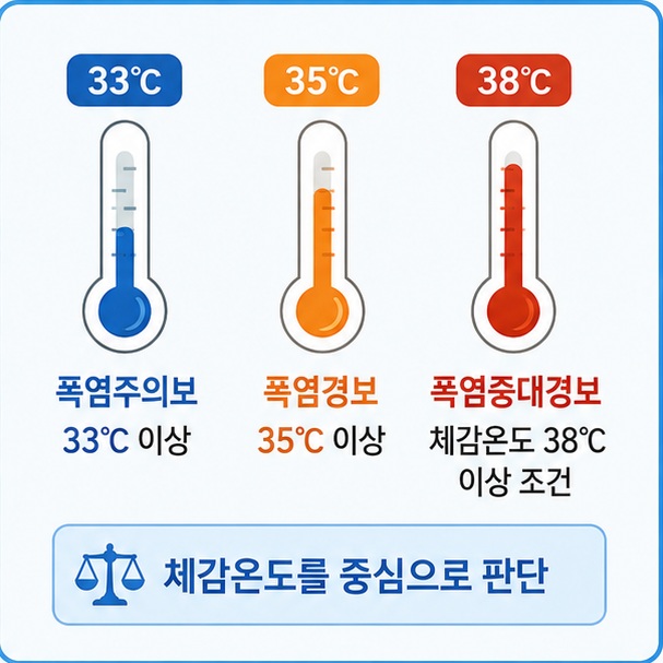 폭염주의보는 체감온도 33℃ 이상, 폭염경보는 35℃ 이상이며 2026년에는 더 강한 폭염을 알리는 폭염중대경보가 추가됐음을 비교한 그림