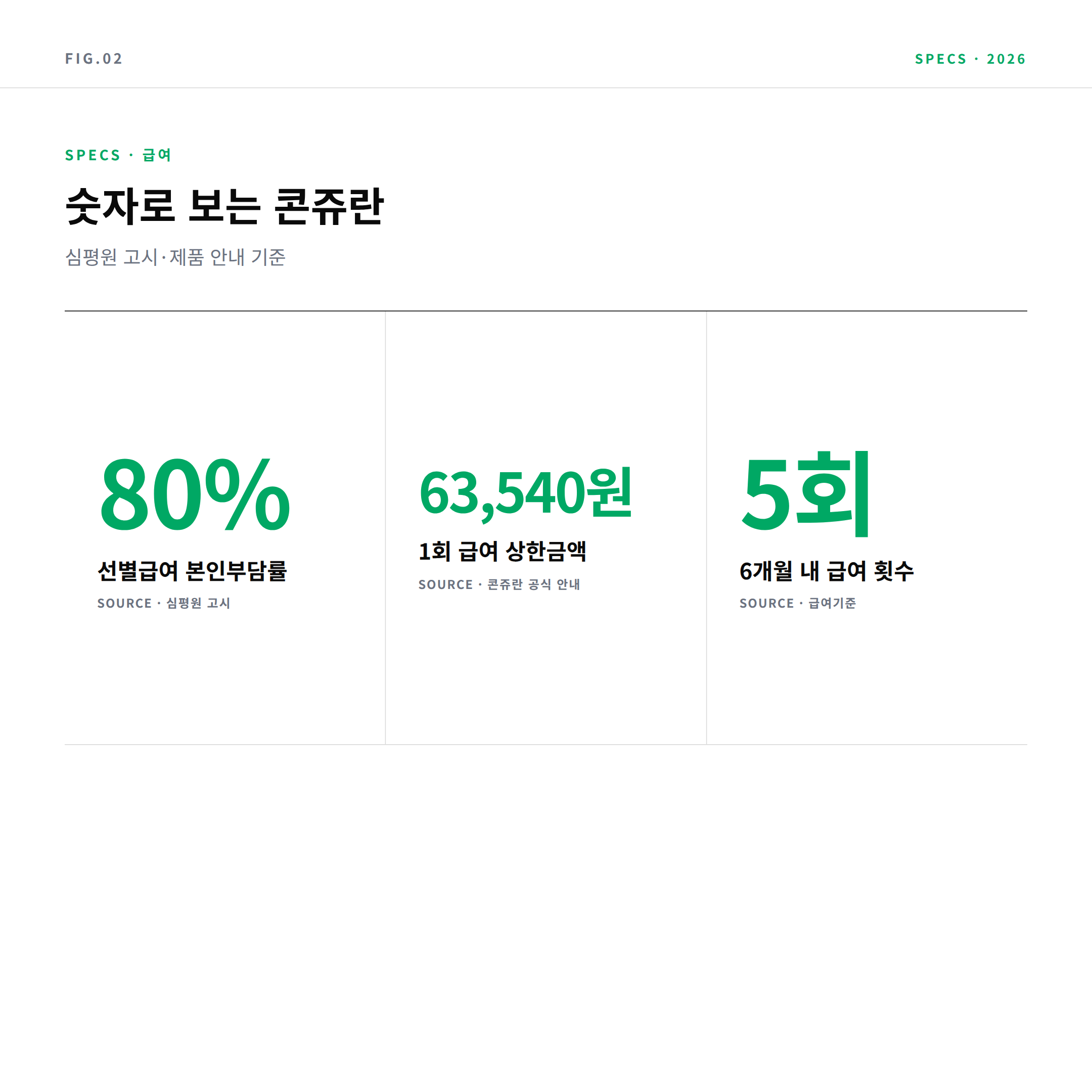콘쥬란 급여 핵심 수치: 본인부담 80%, 상한 63,540원, 6개월 5회