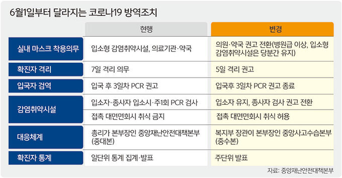 달라지는 코로나 방역조치