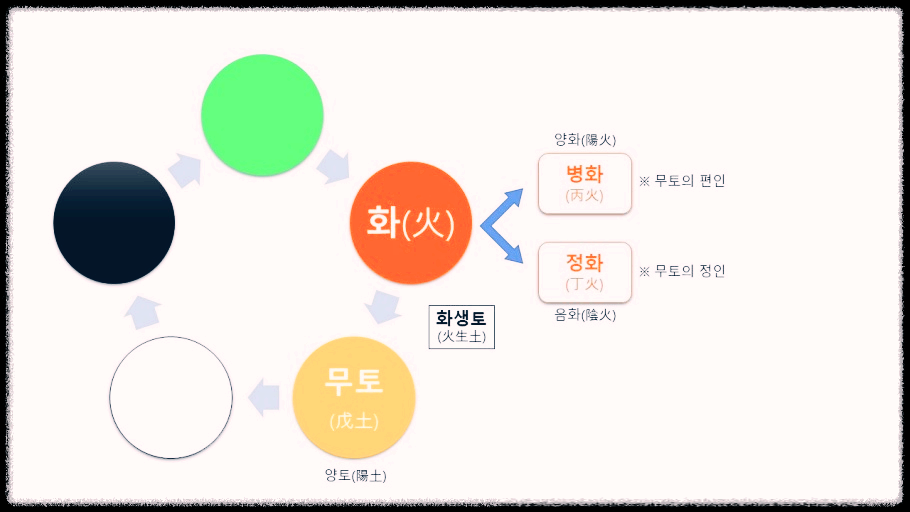 편인 정인의 작용력