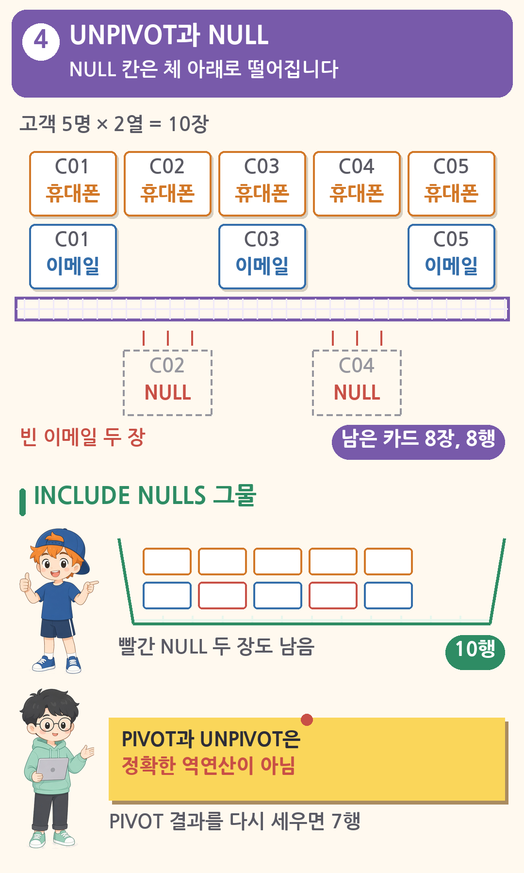 UNPIVOT은 NULL 칸을 버려 고객 5명 2열 10칸에서 C02, C04의 빈 이메일이 빠져 8행. INCLUDE NULLS를 쓰면 10행, PIVOT과 UNPIVOT은 정확한 역연산이 아님