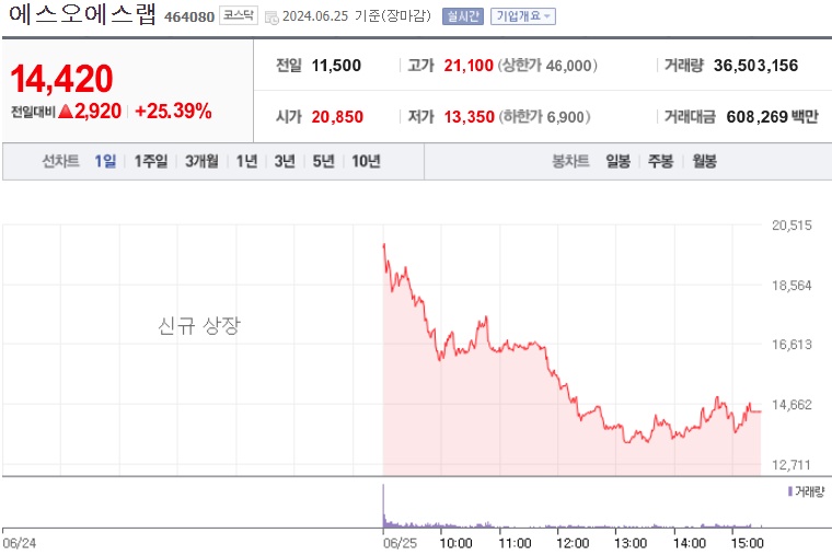 에스오에스랩 주가
