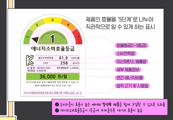 에너지소비효율등급이란