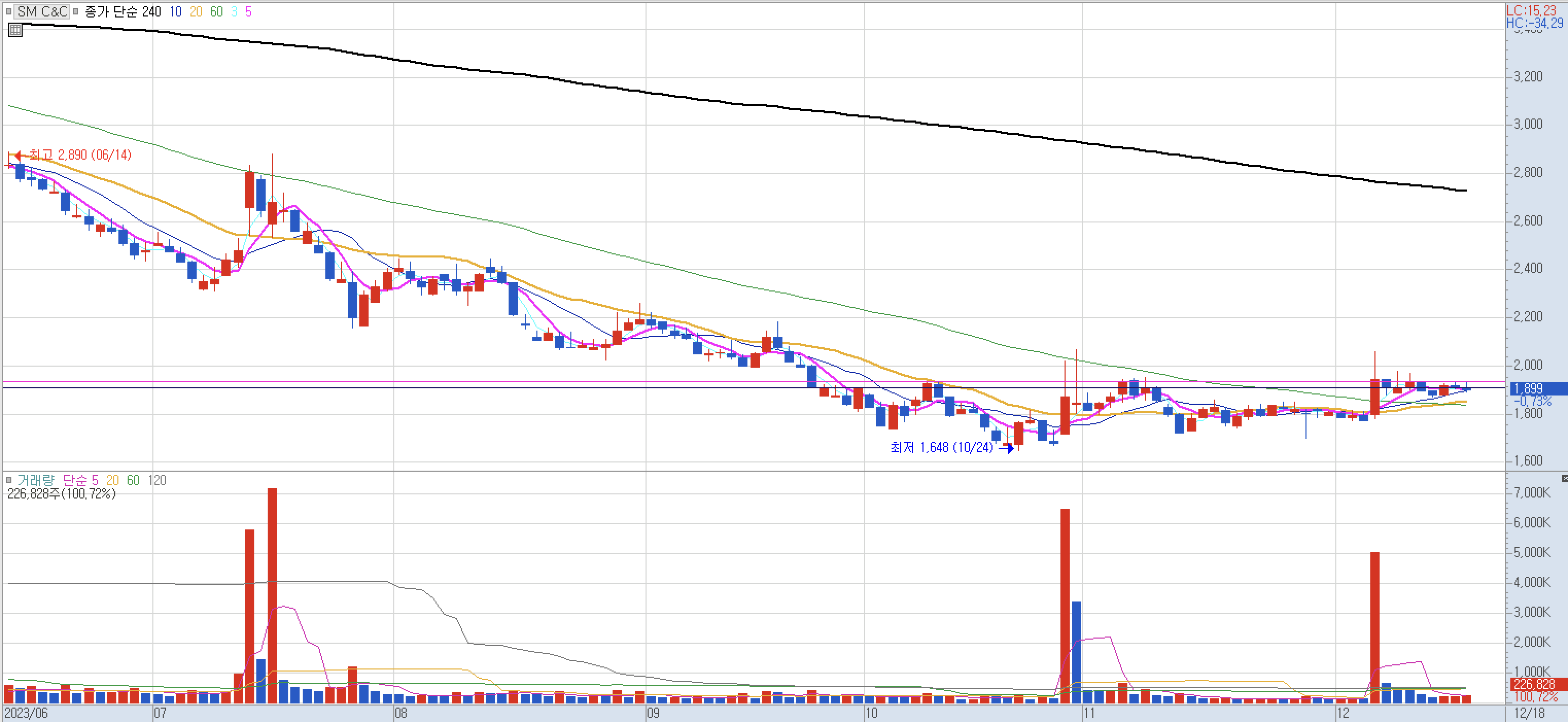 SM C&C 주가 분석 및 전망