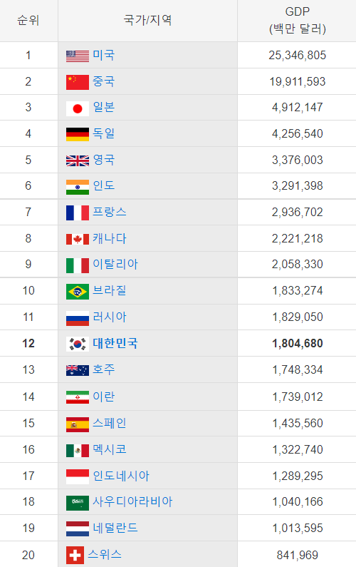 세계 GDP 순위 표 1위는 미국이다