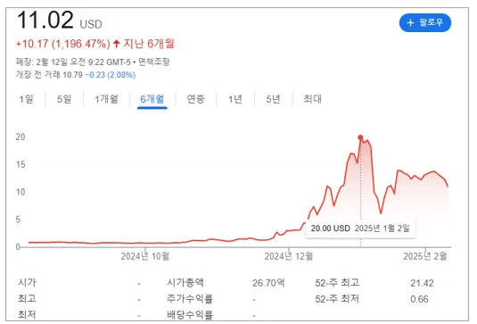 리제팅 컴퓨팅 6개월 주가 현황 이미지