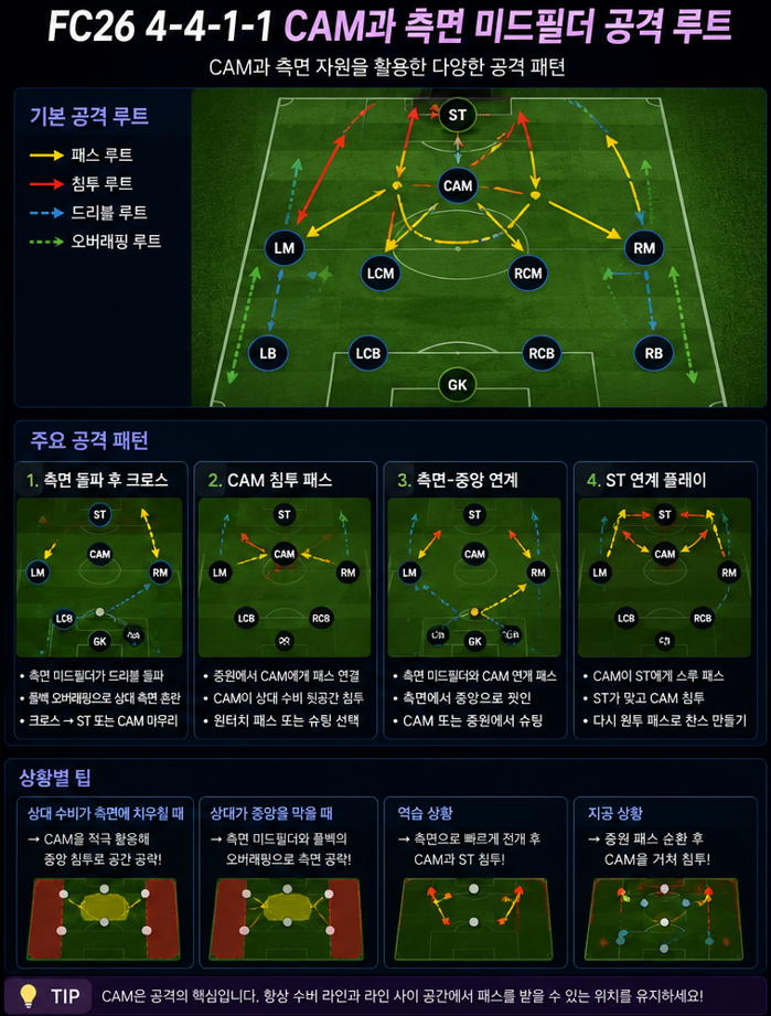 한쪽 측면으로 수비를 끌어낸 뒤 CAM을 거쳐 반대쪽 미드필더의 침투를 활용합니다.