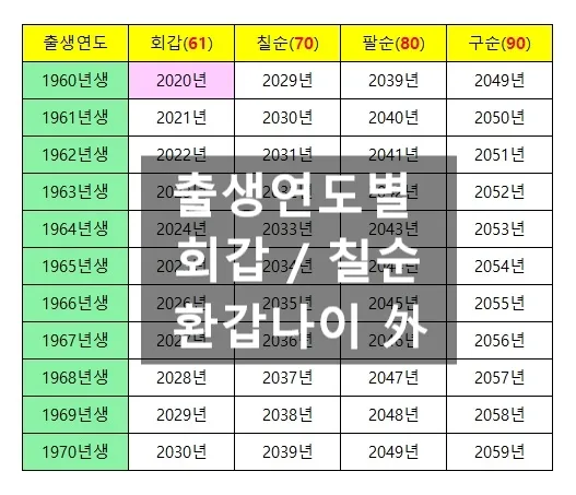 환갑 나이 계산 방법 간단 공식 및 연도별 적용법 정리_2