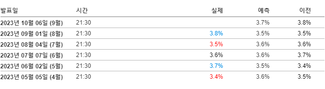 10월 6일 미국 실업률 발표일정