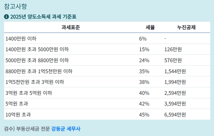 2025년-양도소득세-과세-기준표