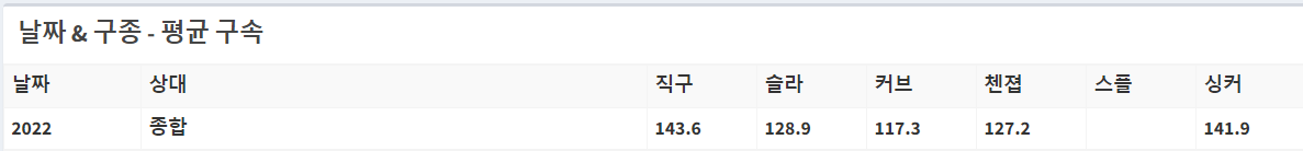 반즈 선수 구종 평균 구속