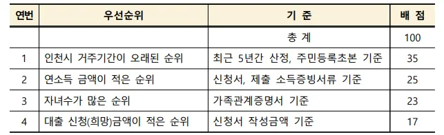 배점 기준