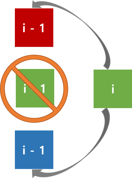 현재 위치에서 초록색을 선택한 경우 이전에는 빨간색이나 파란색을 선택함을 보여주는 그림