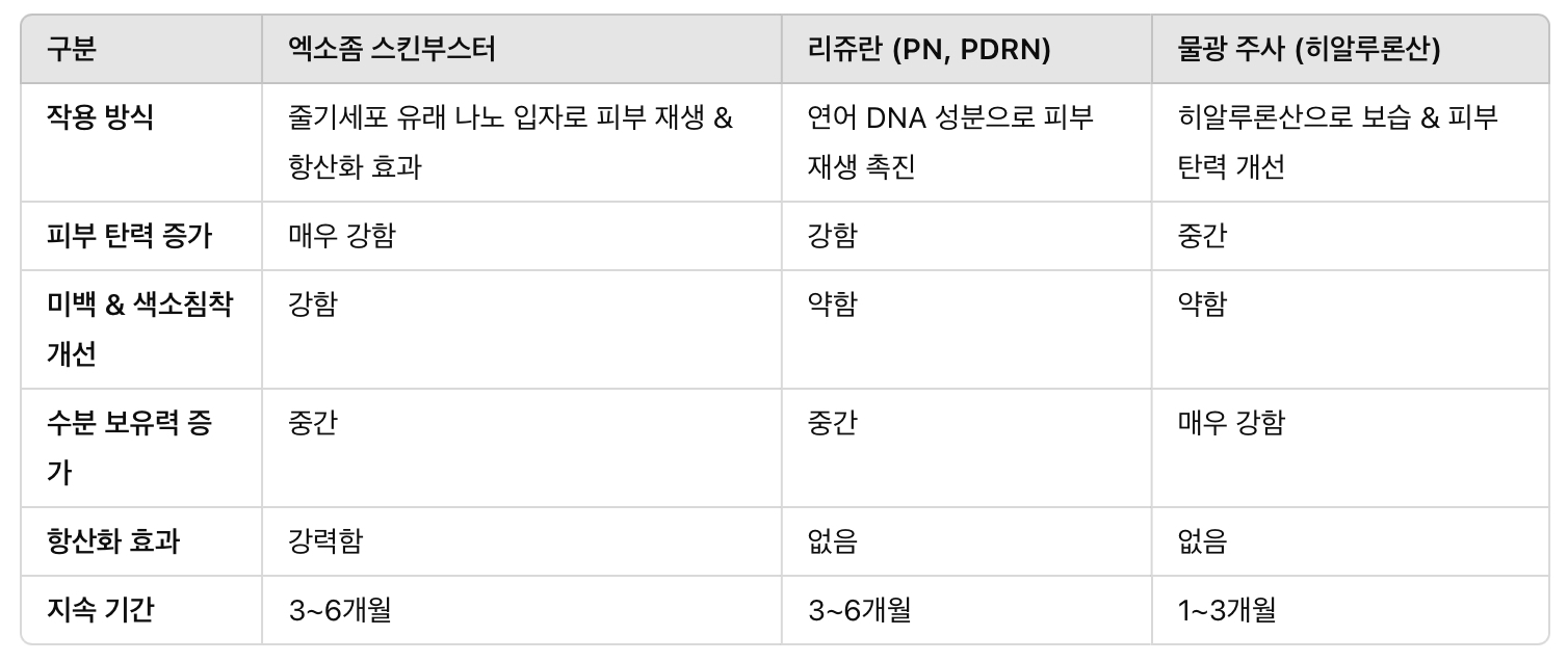 엑소좀 vs. 기존 스킨부스터 (리쥬란, 물광 주사) – 차이점 비교