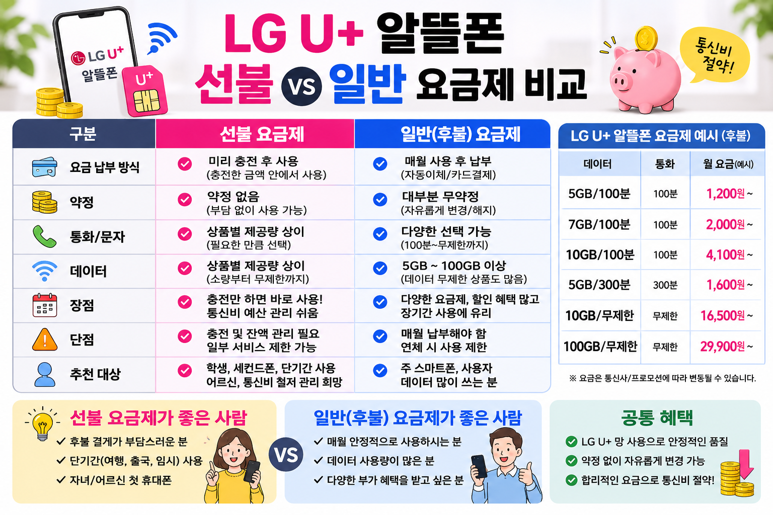 알뜰폰 LGU+요금제 할인